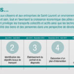 Graphic illustrating the stages of the Borough of Saint-Laurent's travel plan over fifteen years