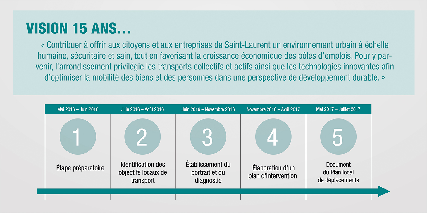 Graphic illustrating the stages of the Borough of Saint-Laurent's travel plan over fifteen years