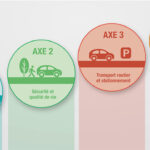 Graphic illustrating the 4 axes of development of a local transport plan: public and active transport, safety and quality of life, road transport and parking, transport for economic purposes