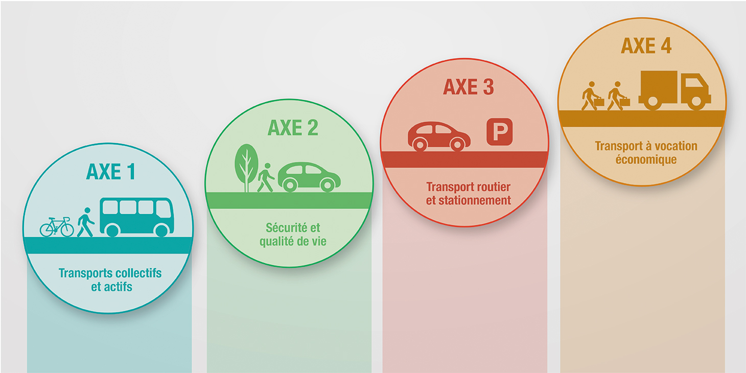 graphique illustrant les 4 axes de développement d'un plan local de déplacement : transports collectifs et actifs, sécurité et qualité de vie, transport routier et stationnement, transports à vocations économique