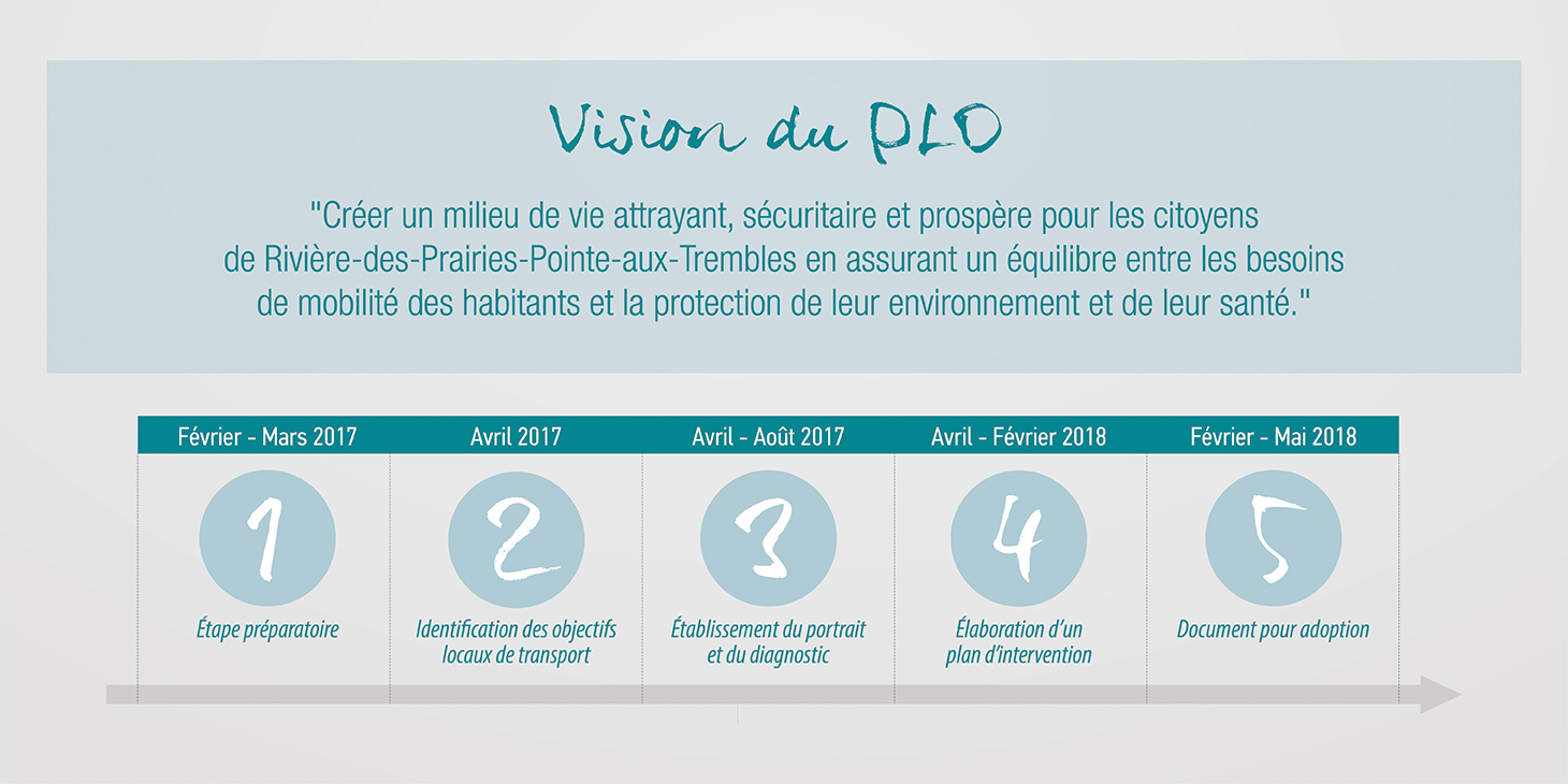 Graphic detailing the stages of the local transportation plan for the Rivière-des-Prairies borough in Pointe-aux-Trembles over two years