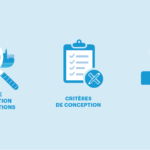 trois icônes illustrant les trois étapes de travail de CIMA+ pour l'amélioration de la performance des transports en commun : contexte et justification des interventions, critères de conception et solutions
