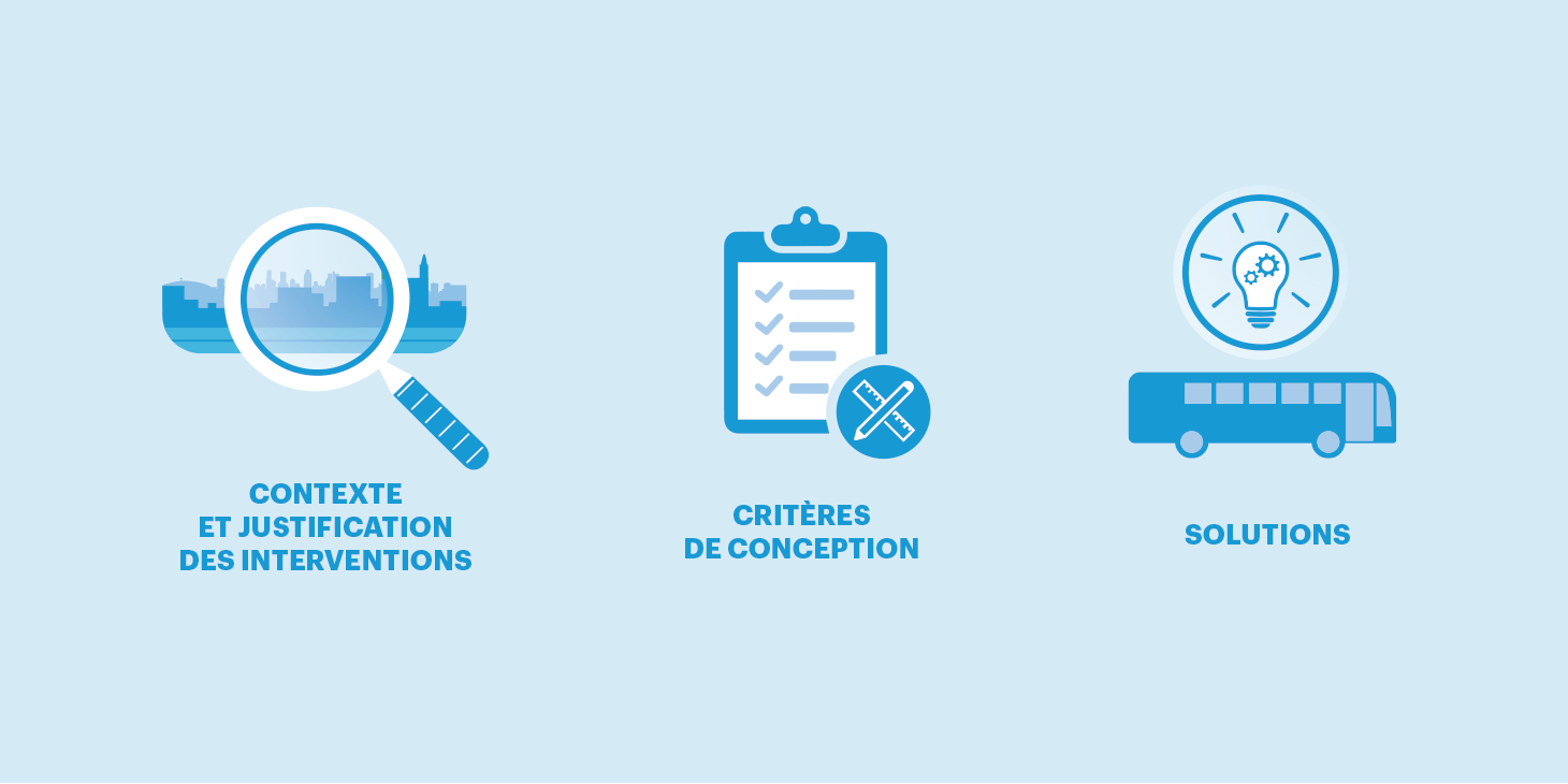 trois icônes illustrant les trois étapes de travail de CIMA+ pour l'amélioration de la performance des transports en commun : contexte et justification des interventions, critères de conception et solutions