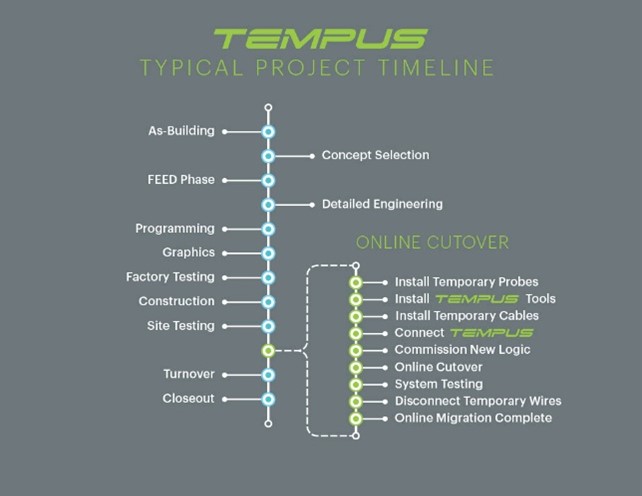 Typical project timeline